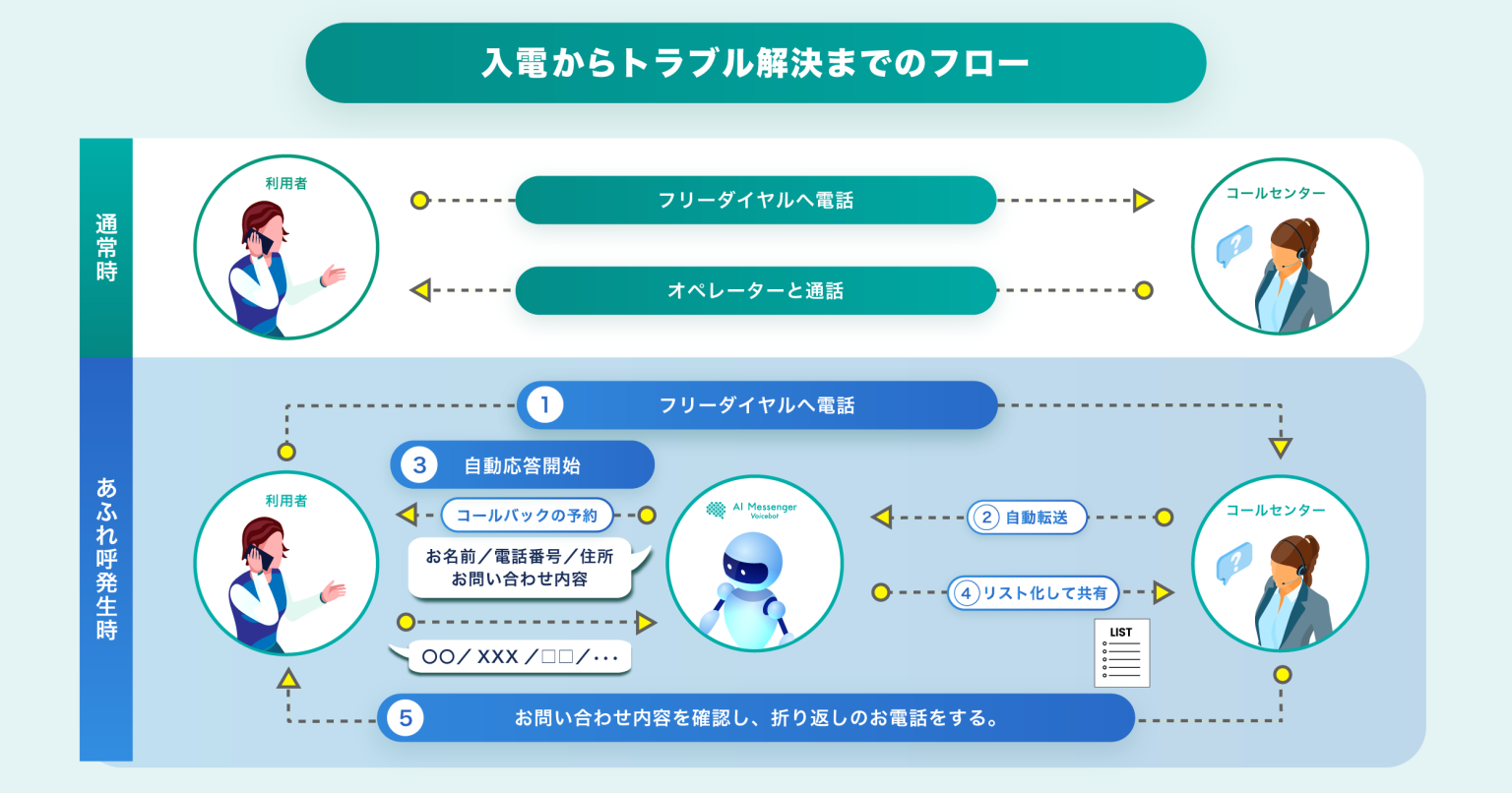 AI自動音声対話システムAI Messenger Voicebot 電話集中あふれ呼時のお客様満足度向上を目的に 大和ライフネクストへ導入 株式会社AI Shift