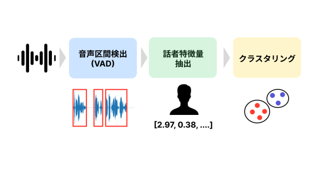 話者ダイアライゼーション