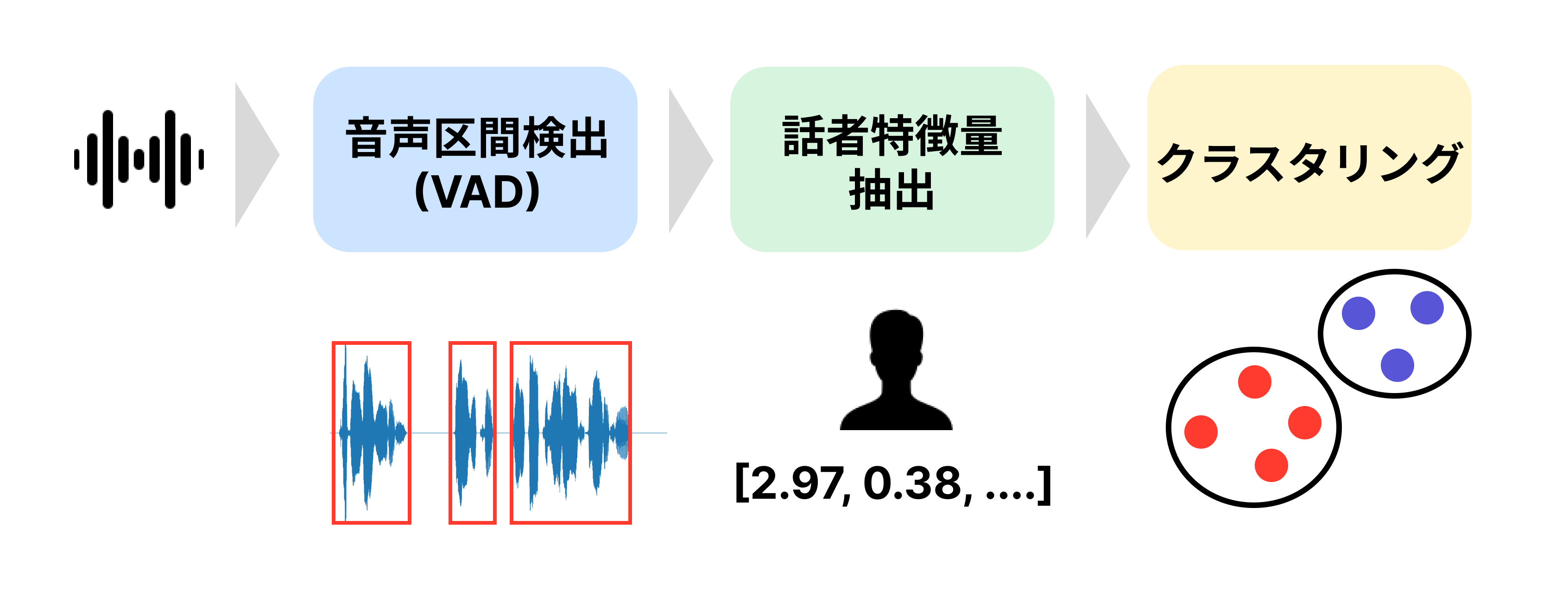 クラスタベースの話者ダイアライゼーションの流れ