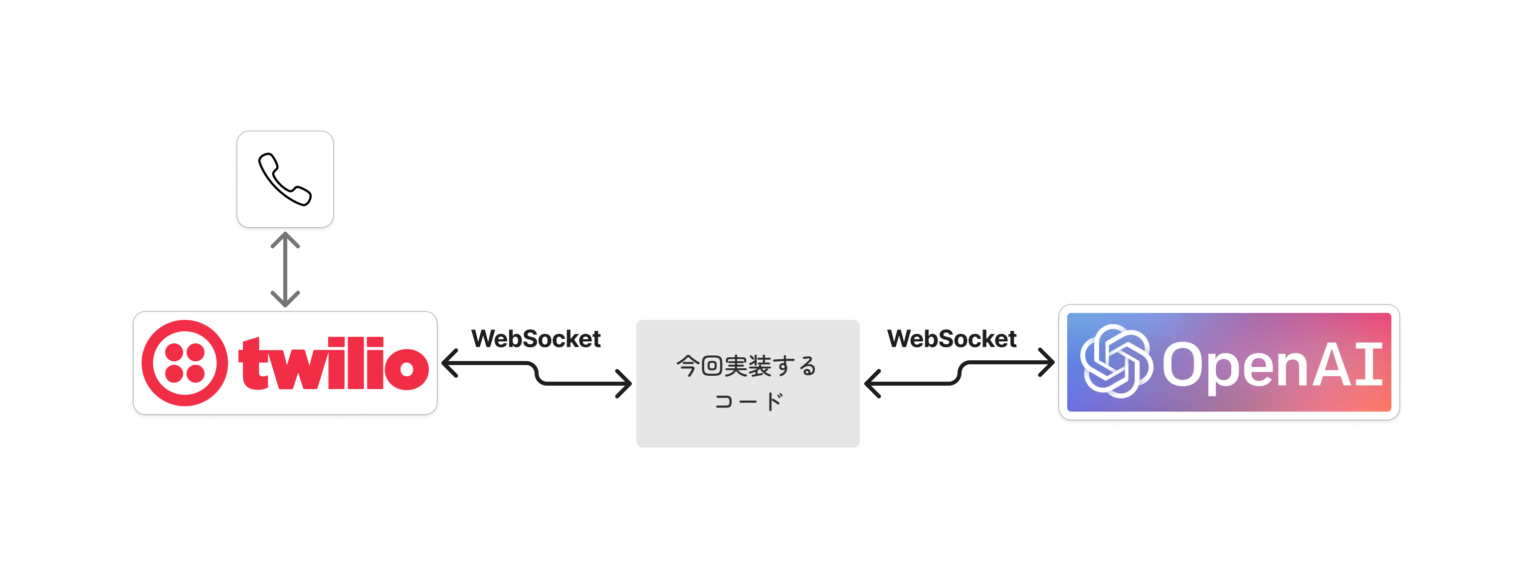 RealtimeAPI と Twilio を繋ぐデモシステム概念図