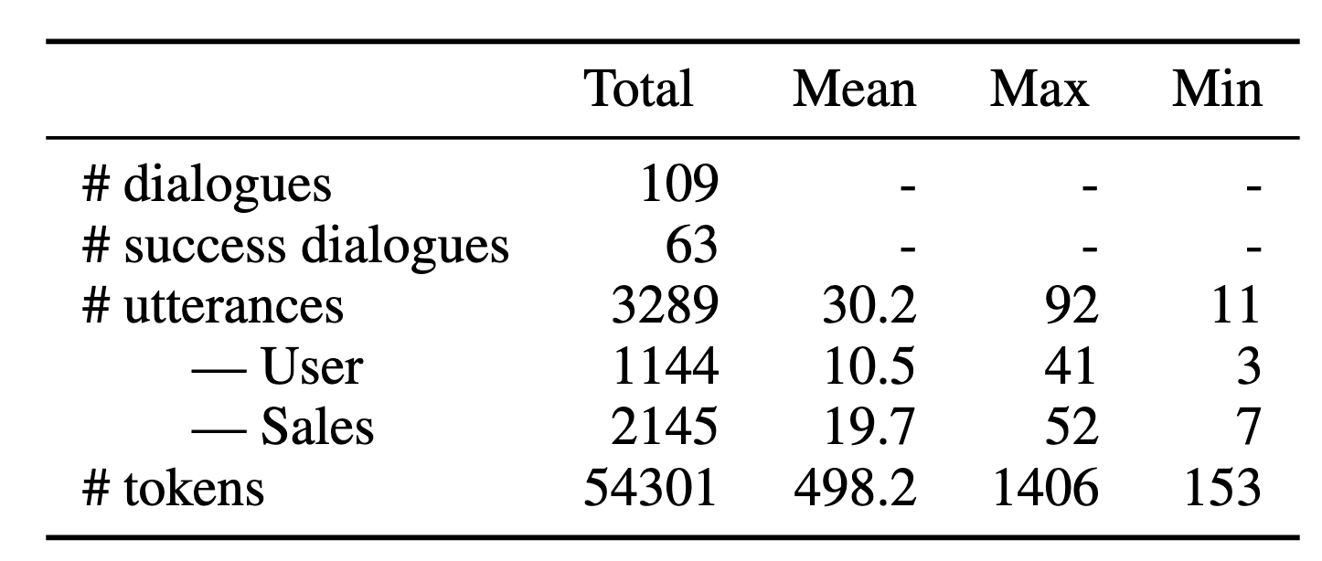 セールス対話データセットの統計量