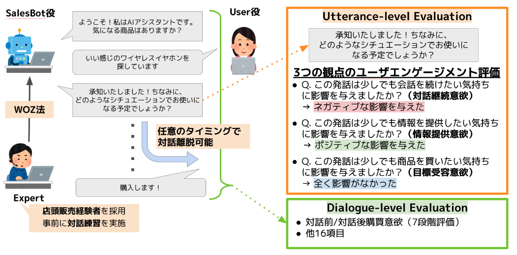 セールス対話データの収集プロセスの概要図