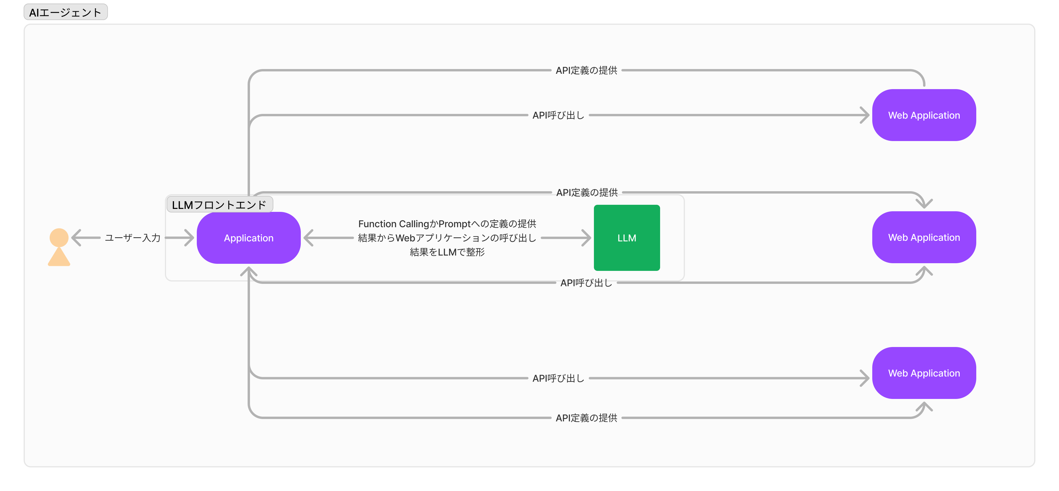 従来AIエージェントパターン