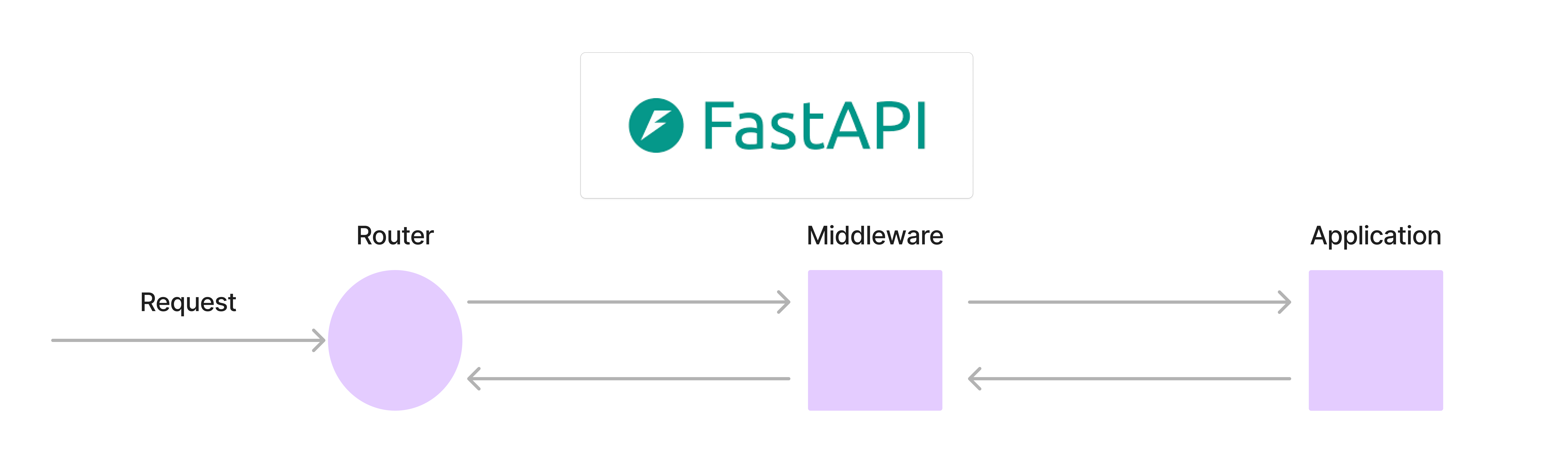 fastapi middleware