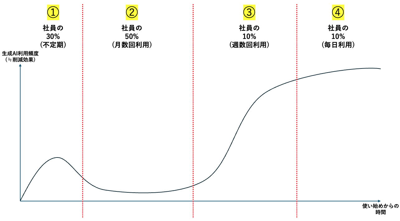 生成AIを使える様になるまでのステップを示した図。生成AIの活用フェーズは利用頻度と時間軸で4つに分類されています。