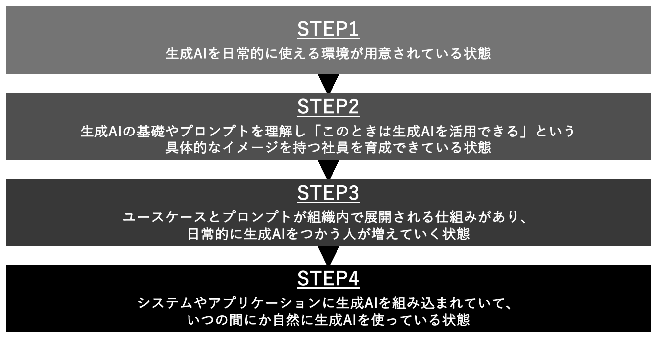 生成AIを活用していくためのステップを4つに分類した図