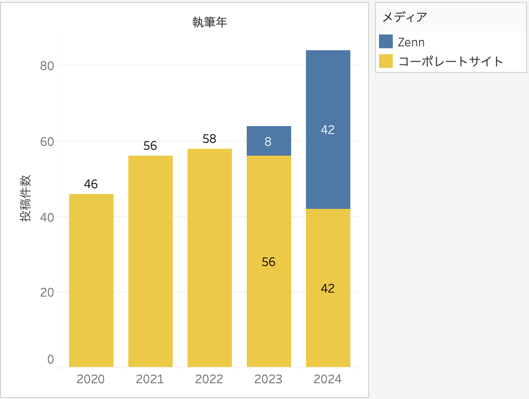 TechBlog投稿件数の推移