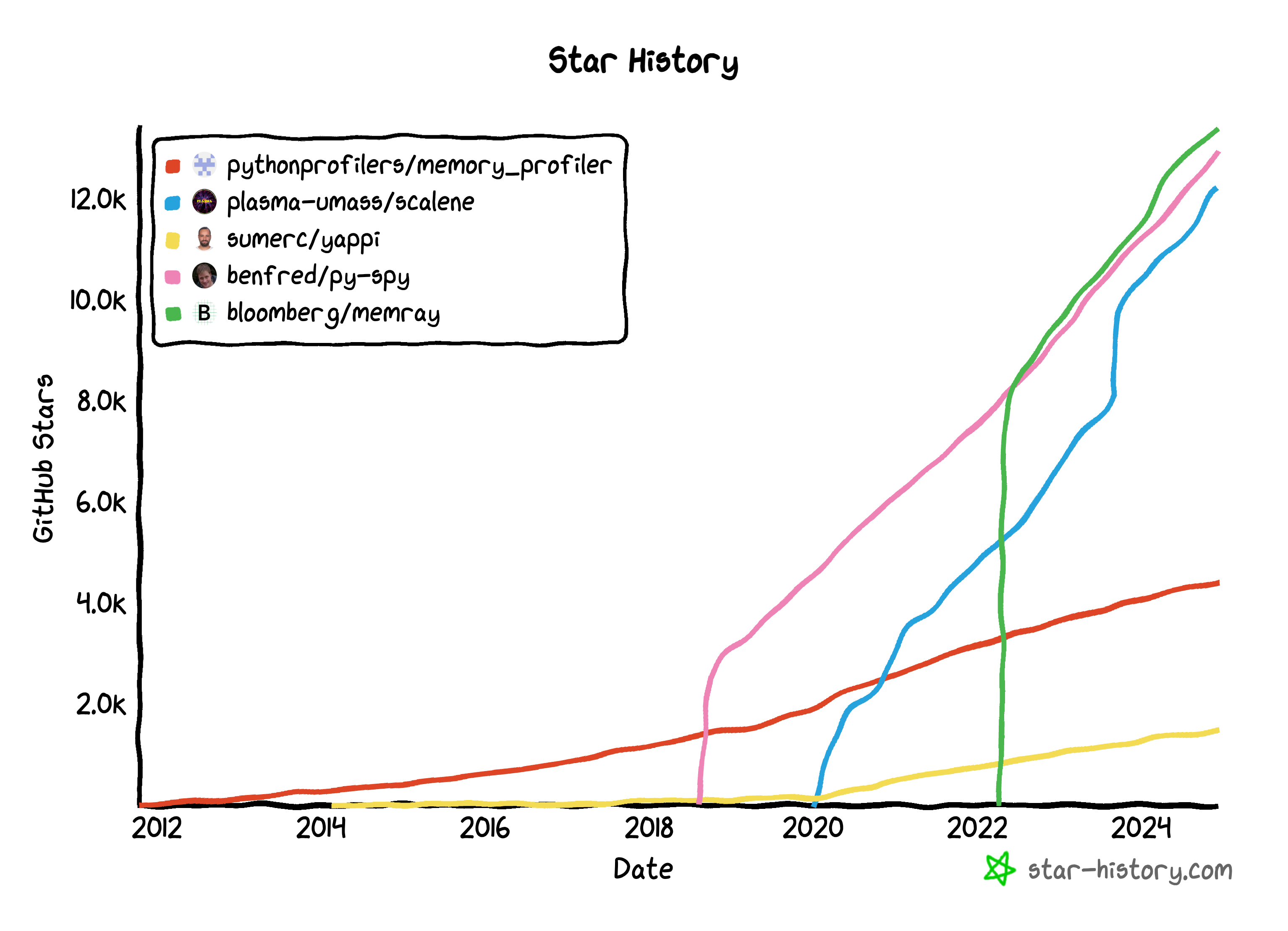 star history